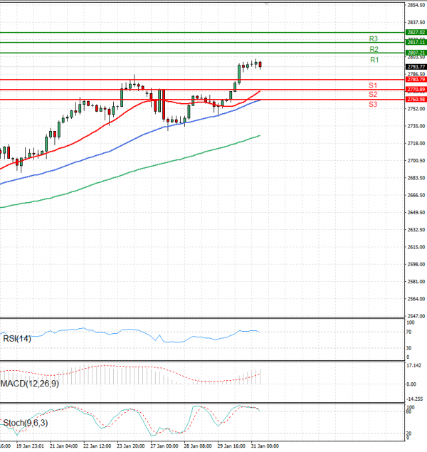 Gold - Usd Dollar Analysis Technical analysis 31/01/2025