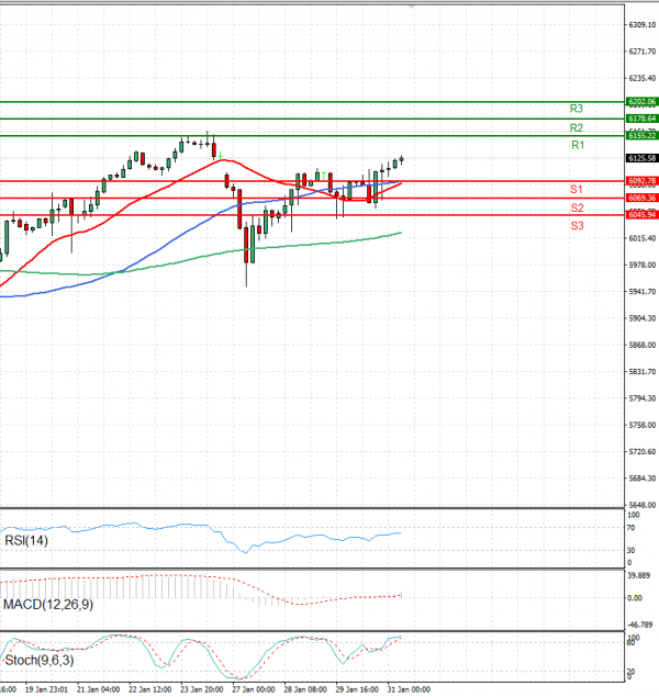 USA500 Analysis Technical analysis 31/01/2025