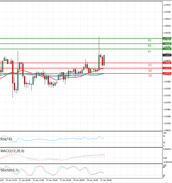 Dollar - Canadian Dollar Analysis Technical analysis 31/01/2025