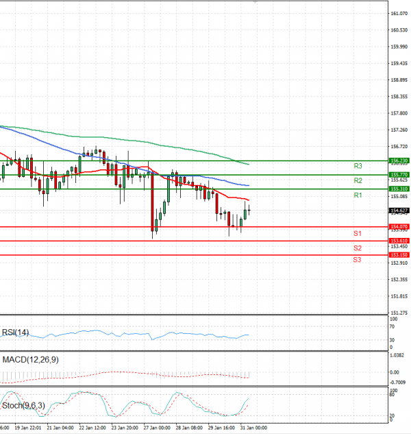 Dollar - Japanese Yen Analysis Analysis Technical analysis 31/01/2025