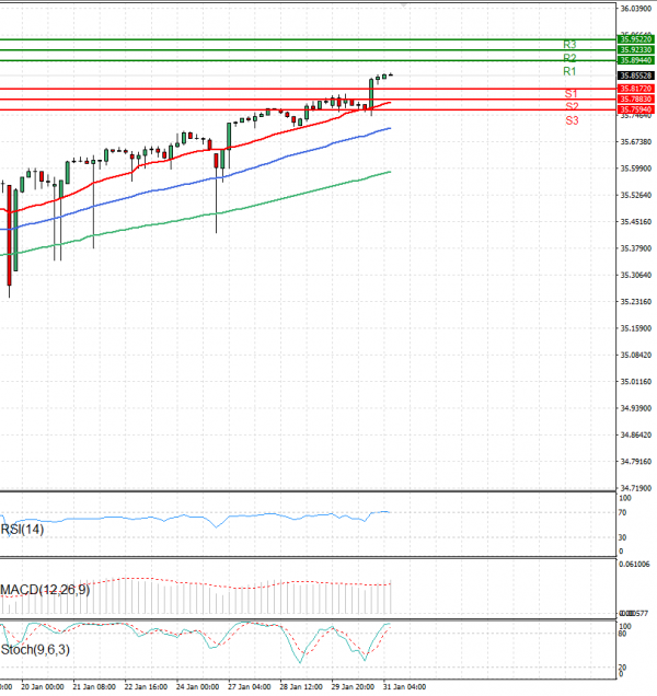 Dollar - Turkish Lira Analysis Technical analysis 31/01/2025