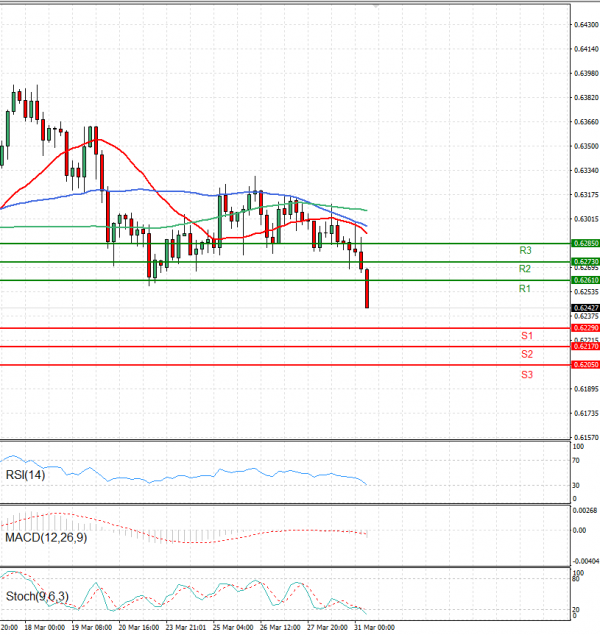Australian Dollar - Dollar Analysis Technical analysis 31/03/2025