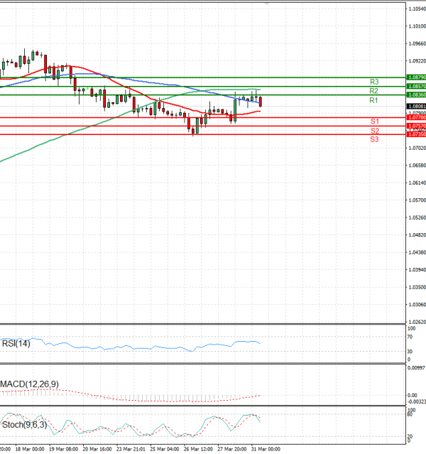 Euro - Dollar Analysis Technical analysis 31/03/2025