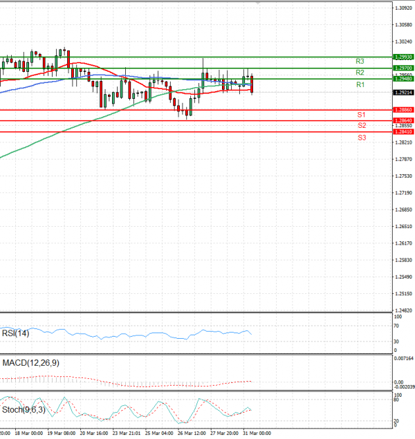 Pound - US Dollar Analysis Technical analysis 31/03/2025