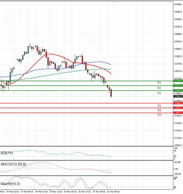 Ger 40 Index Analysis Technical analysis 31/03/2025