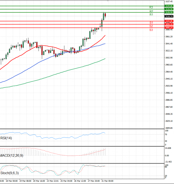 Gold - Usd Dollar Analysis Technical analysis 31/03/2025