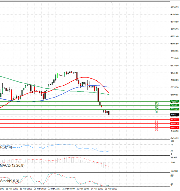 USA500 Analysis Technical analysis 31/03/2025