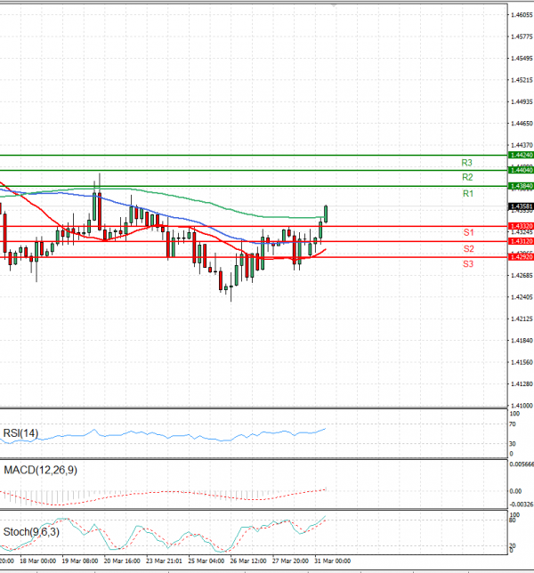 Dollar - Canadian Dollar Analysis Technical analysis 31/03/2025