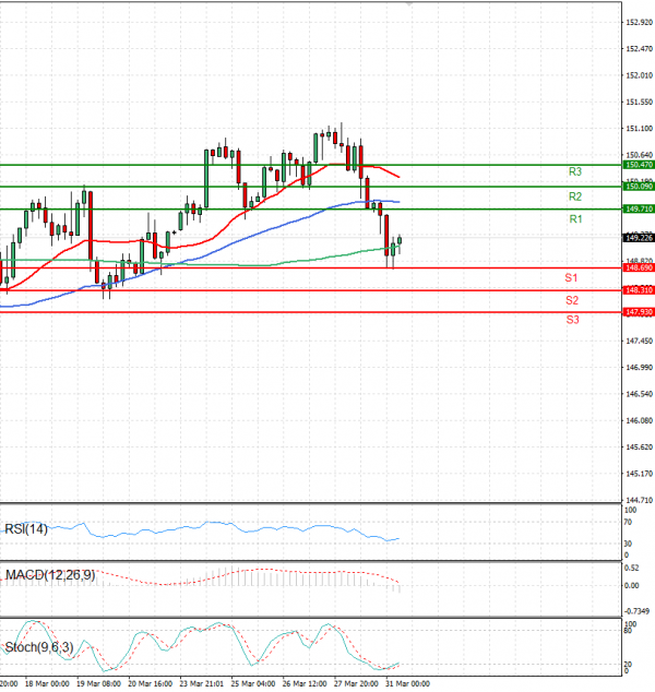 Dollar - Japanese Yen Analysis Analysis Technical analysis 31/03/2025