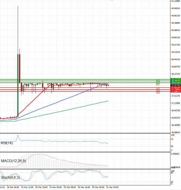 Dollar - Turkish Lira Analysis Technical analysis 31/03/2025