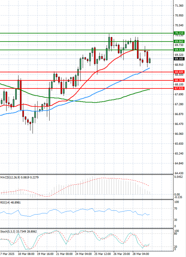 Crude Oil Analysis Technical analysis 31/03/2025