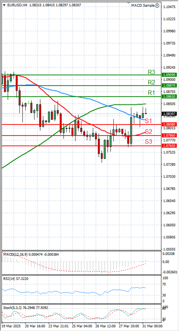 Euro - Dollar Analysis Technical analysis 31/03/2025
