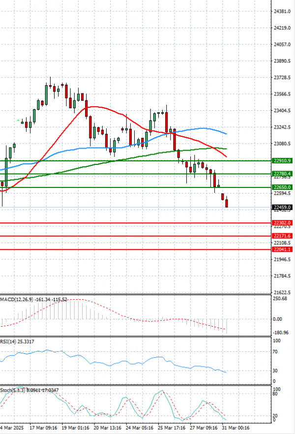 Ger 40 Index Analysis Technical analysis 31/03/2025