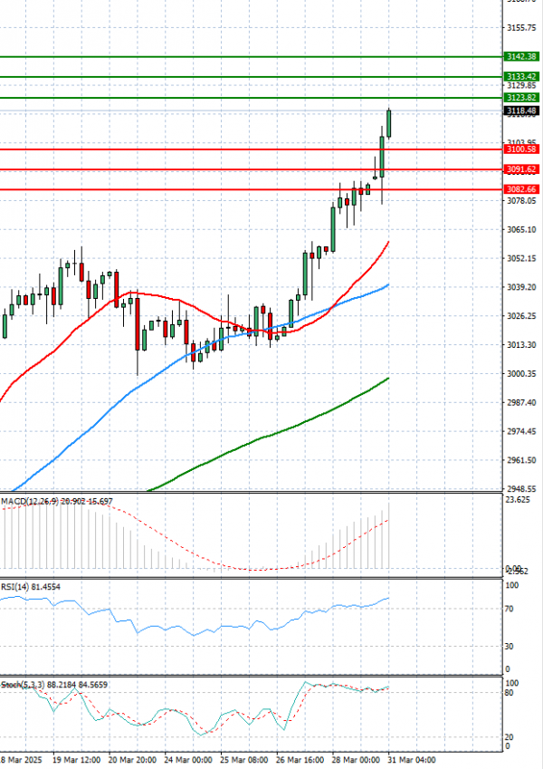 Gold - Usd Dollar Analysis Technical analysis 31/03/2025