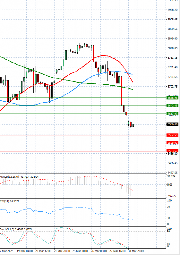 USA500 Analysis Technical analysis 31/03/2025