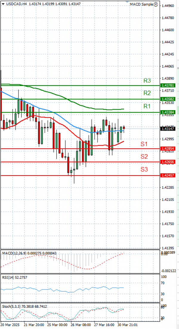 Dollar - Canadian Dollar Analysis Technical analysis 31/03/2025