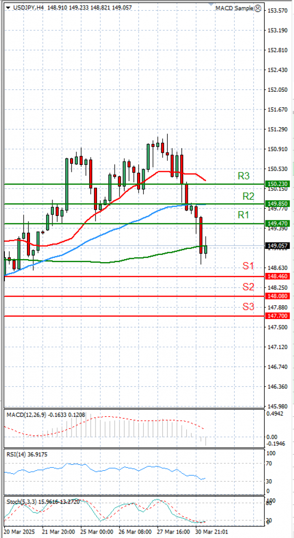 Dollar - Japanese Yen Analysis Analysis Technical analysis 31/03/2025