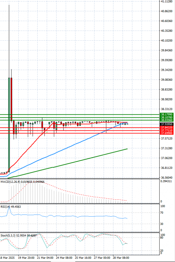 Dollar - Turkish Lira Analysis Technical analysis 31/03/2025