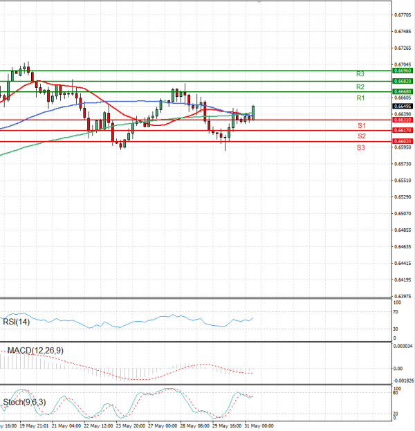 Australian Dollar - Dollar Analysis Technical analysis 31/05/2024
