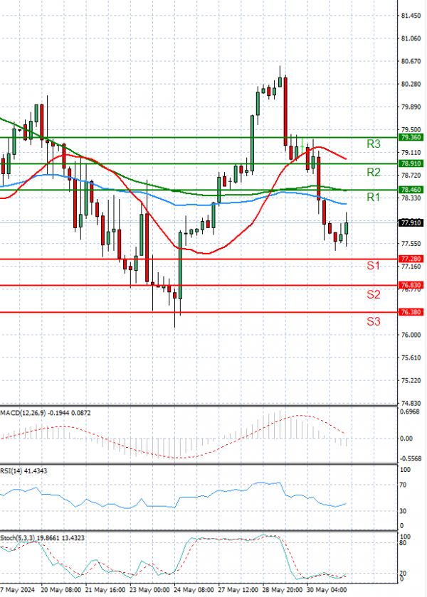 Crude Oil Analysis Technical analysis 31/05/2024