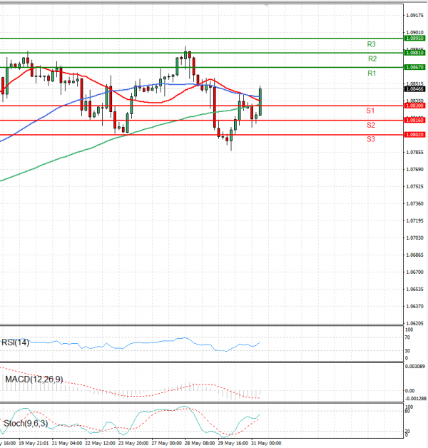 Euro - Dollar Analysis Technical analysis 31/05/2024
