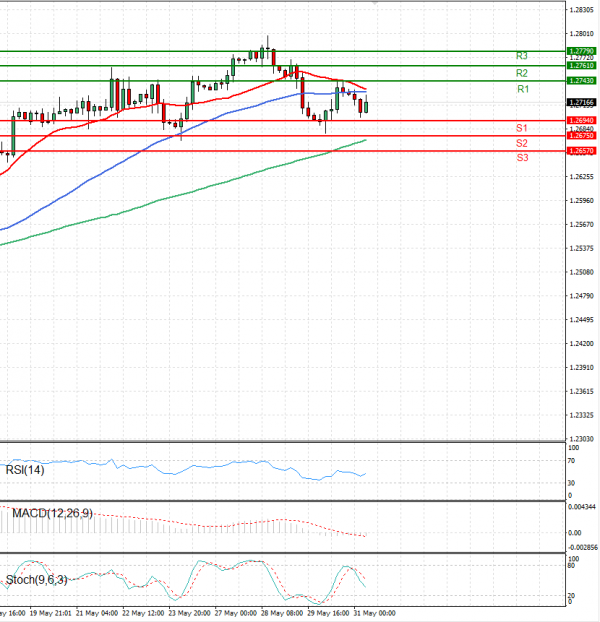 Pound - US Dollar Analysis Technical analysis 31/05/2024