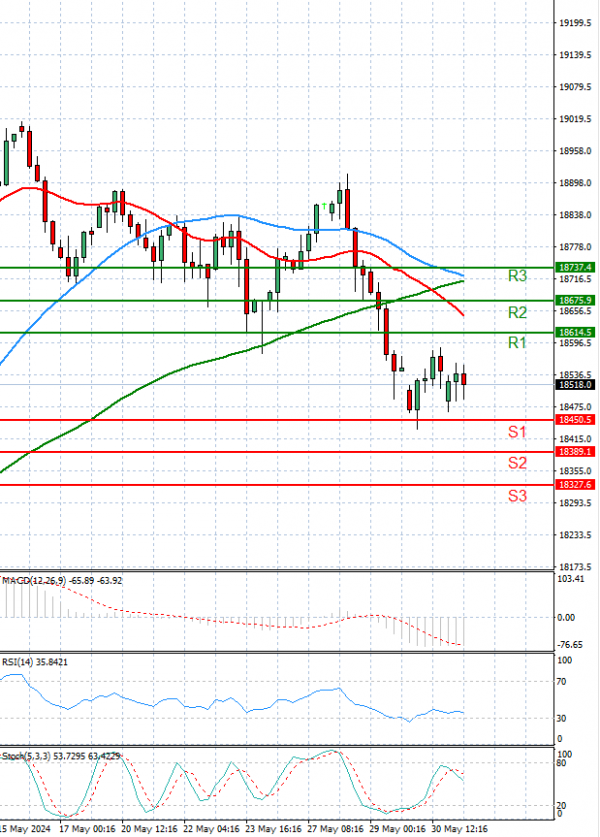 Ger 40 Index Analysis Technical analysis 31/05/2024