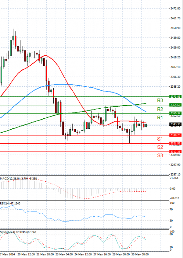 Gold - Usd Dollar Analysis Technical analysis 31/05/2024