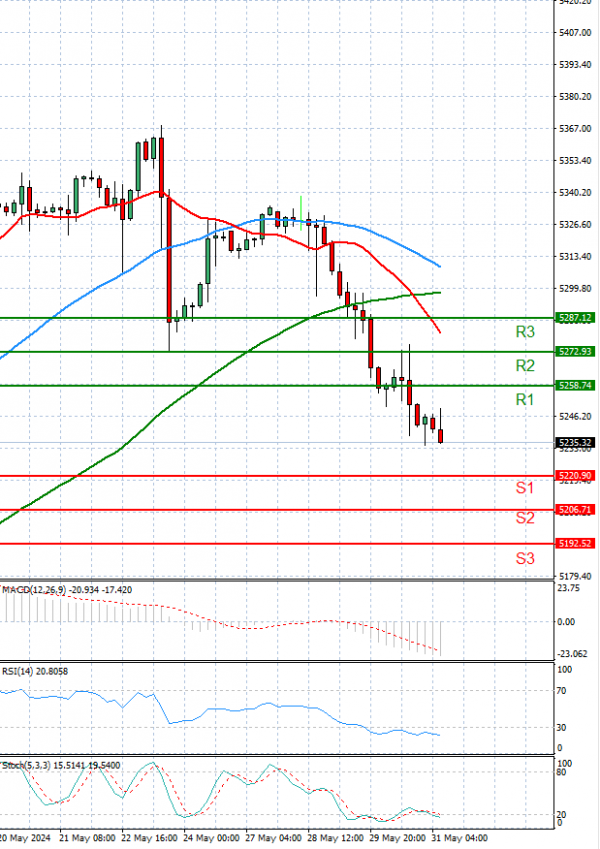 USA500 Analysis Technical analysis 31/05/2024