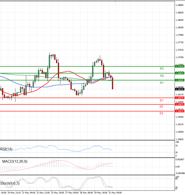 Dollar - Canadian Dollar Analysis Technical analysis 31/05/2024
