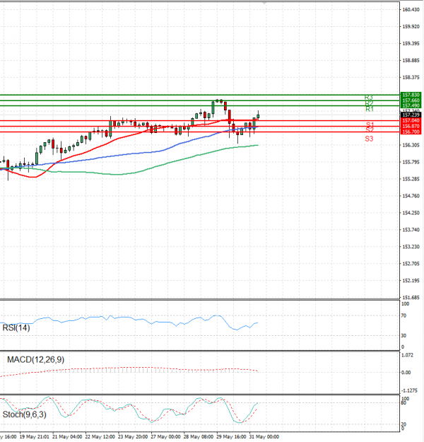Dollar - Japanese Yen Analysis Analysis Technical analysis 31/05/2024