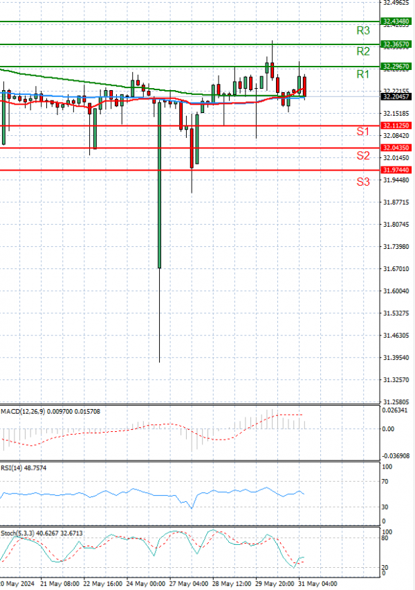 Dollar - Turkish Lira Analysis Technical analysis 31/05/2024