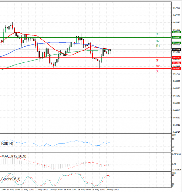 Australian Dollar - Dollar Analysis Technical analysis 31/05/2024