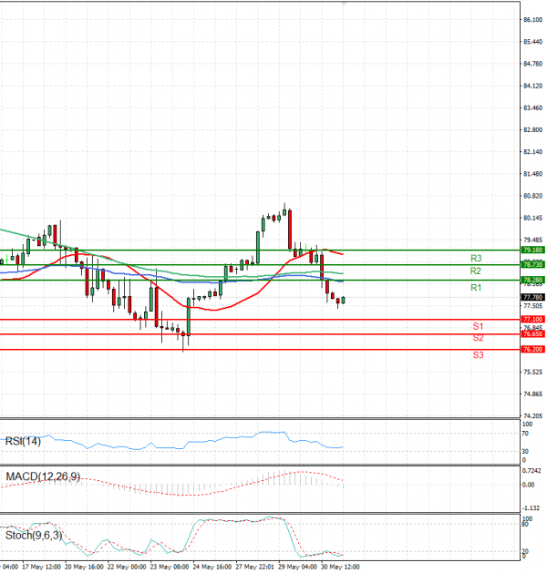 Crude Oil Analysis Technical analysis 31/05/2024