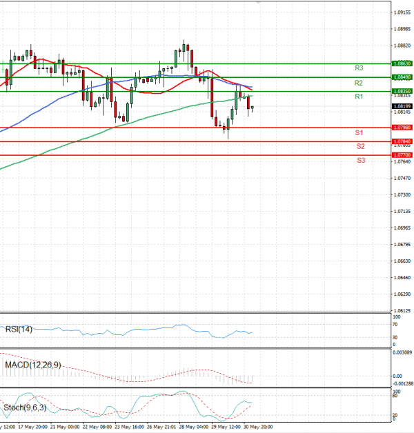 Euro - Dollar Analysis Technical analysis 31/05/2024