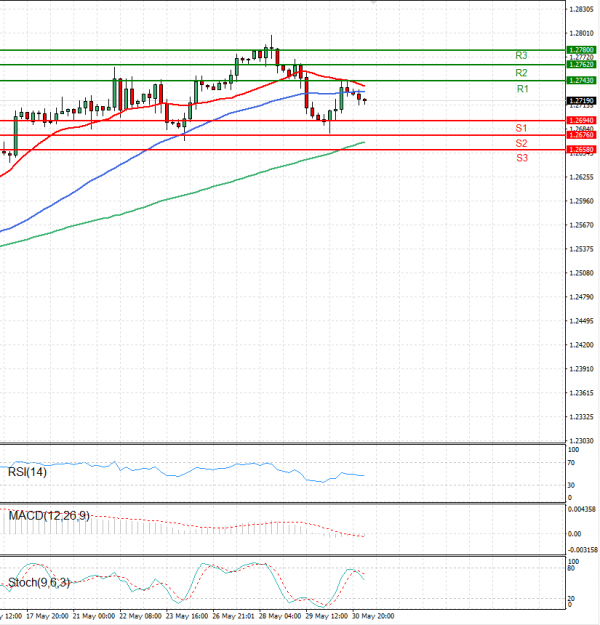 Pound - US Dollar Analysis Technical analysis 31/05/2024