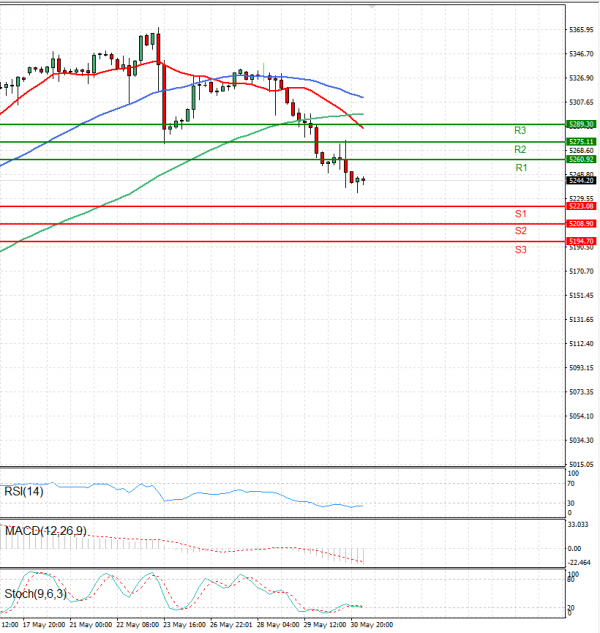 USA500 Analysis Technical analysis 31/05/2024