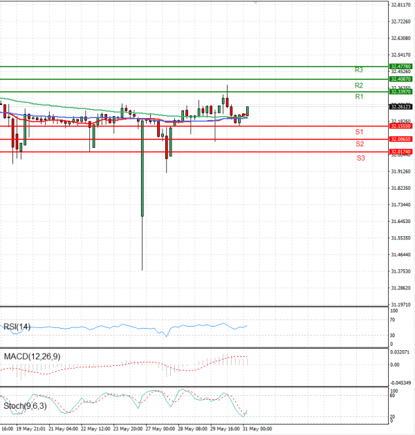 Dollar - Turkish Lira Analysis Technical analysis 31/05/2024