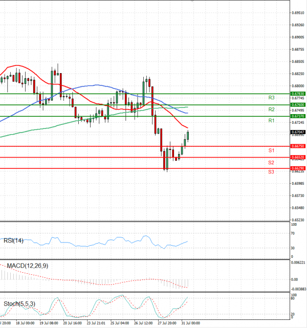 Australian Dollar - Dollar Analysis Technical analysis 31/07/2023