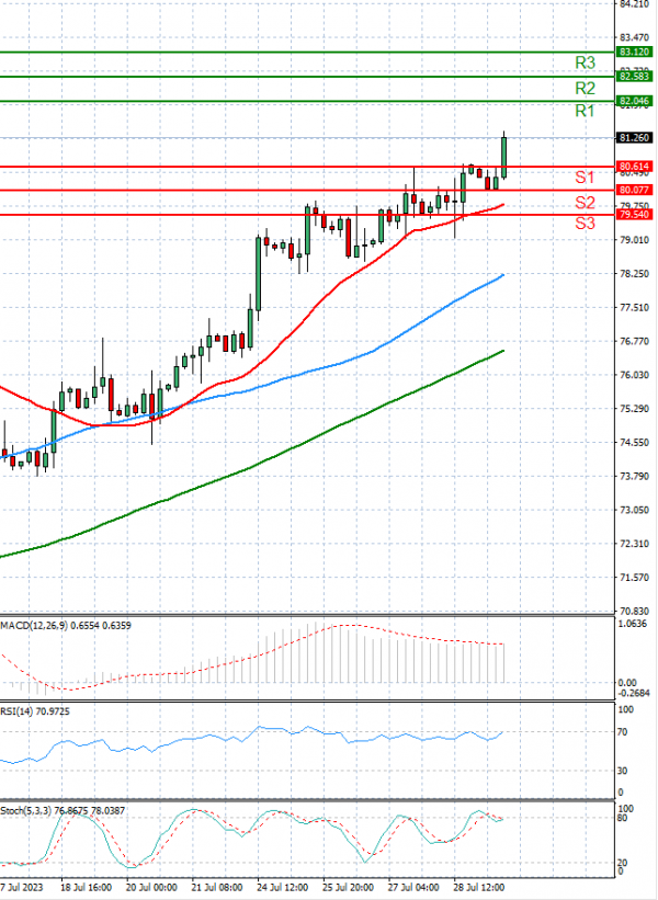 Crude Oil Analysis Technical analysis 31/07/2023