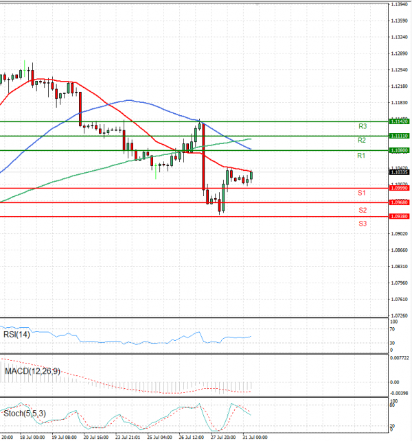 Euro - Dollar Analysis Technical analysis 31/07/2023