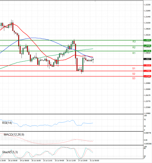 Pound - US Dollar Analysis Technical analysis 31/07/2023