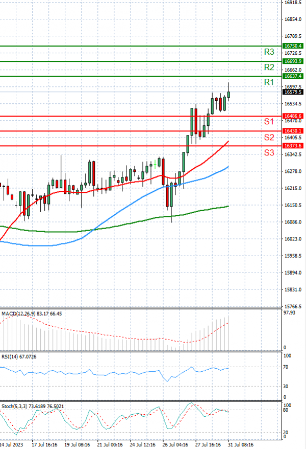 Ger 40 Index Analysis Technical analysis 31/07/2023
