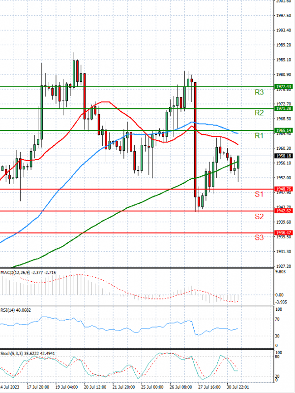 Gold - Usd Dollar Analysis Technical analysis 31/07/2023