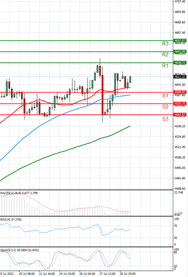 USA500 Analysis Technical analysis 31/07/2023
