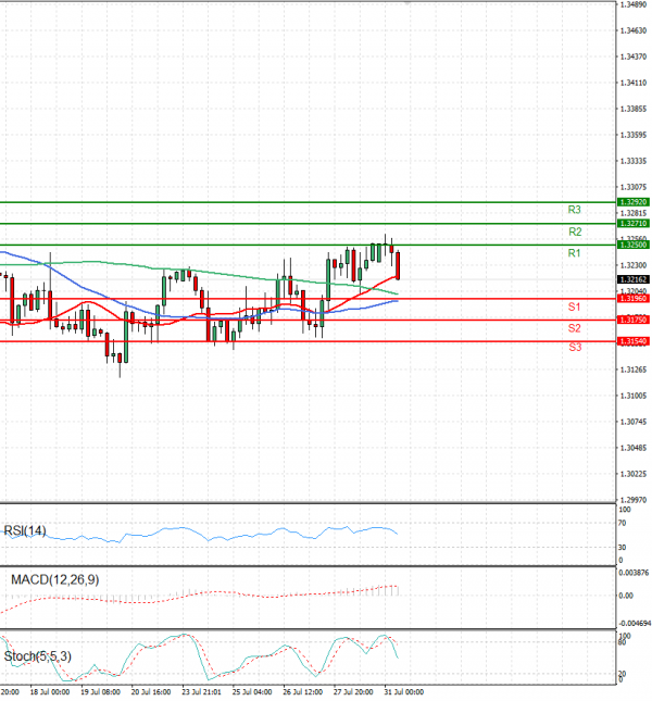Dollar - Canadian Dollar Analysis Technical analysis 31/07/2023