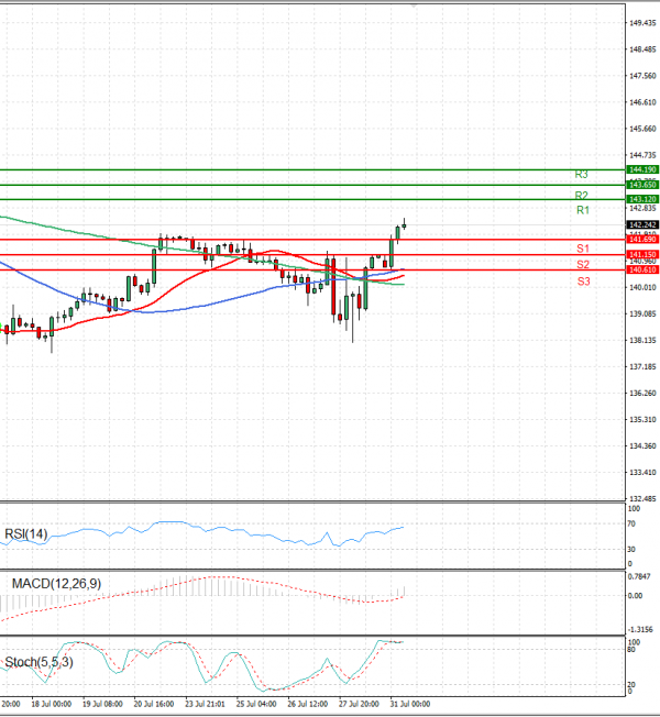 Dollar - Japanese Yen Analysis Analysis Technical analysis 31/07/2023