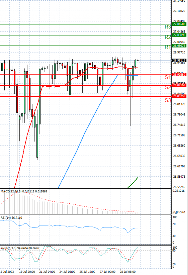 Dollar - Turkish Lira Analysis Technical analysis 31/07/2023