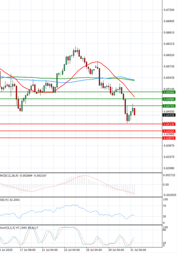 Australian Dollar - Dollar Analysis Technical analysis 31/07/2025