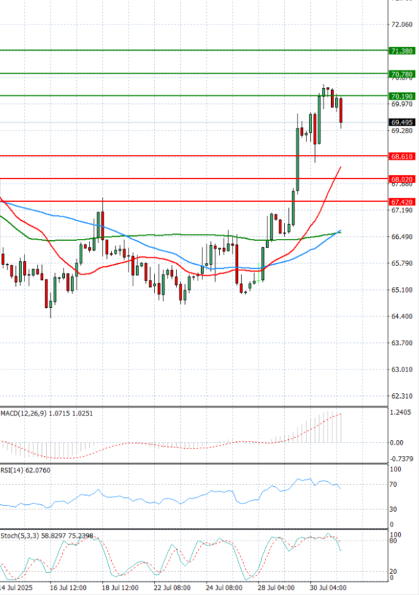 Crude Oil Analysis Technical analysis 31/07/2025